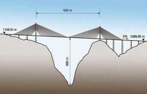 record pont monde mexique Baluarte 300x191 Inauguration du pont le plus haut du monde : El puente Baluarte au Mexique