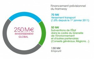 financement budget tramway avignon 300x191 Bientôt un tramway à Avignon : quels tracés possibles ?